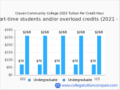 Craven Community College 2025 cost per credit hour chart