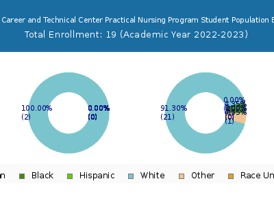 Crawford County Career and Technical Center Practical Nursing Program 2023 Student Population by Gender and Race chart