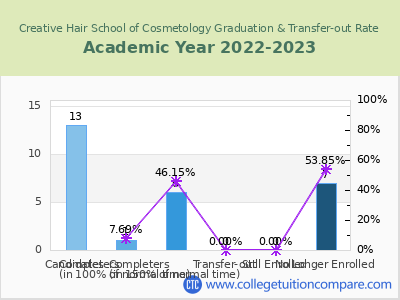 Creative Hair School of Cosmetology 2023 Graduation Rate chart