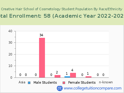 Creative Hair School of Cosmetology 2023 Student Population by Gender and Race chart