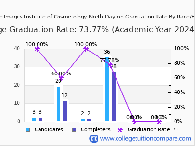 Creative Images Institute of Cosmetology-North Dayton graduation rate by race