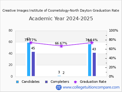 Creative Images Institute of Cosmetology-North Dayton graduation rate by gender