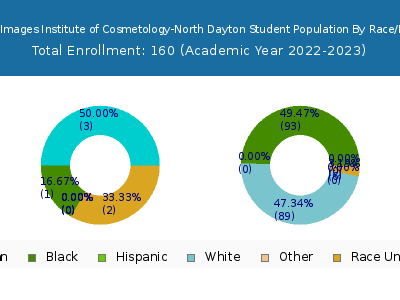 Creative Images Institute of Cosmetology-North Dayton 2023 Student Population by Gender and Race chart