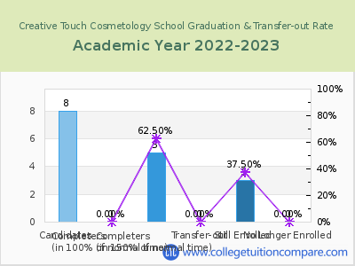 Creative Touch Cosmetology School 2023 Graduation Rate chart