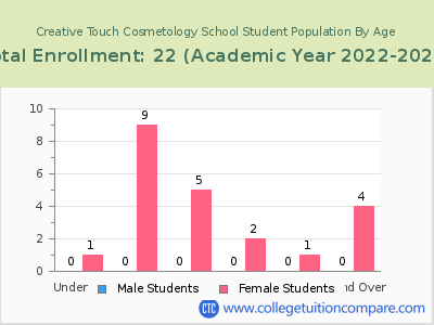 Creative Touch Cosmetology School 2023 Student Population by Age chart