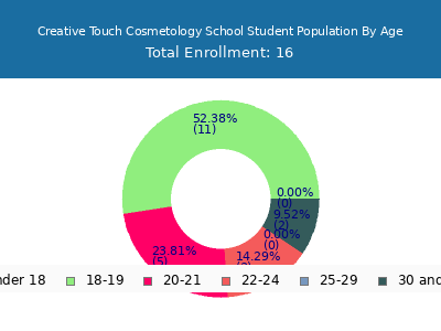 Creative Touch Cosmetology School 2024 Student Population Age Diversity Pie chart