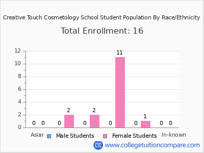 Creative Touch Cosmetology School 2025 Student Population by Gender and Race chart