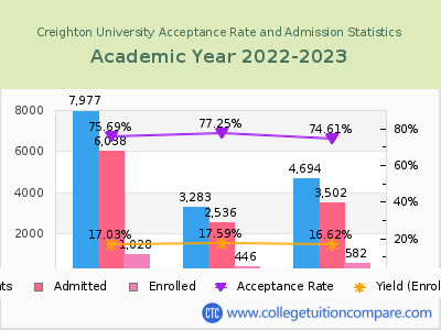 Creighton University 2023 Acceptance Rate By Gender chart
