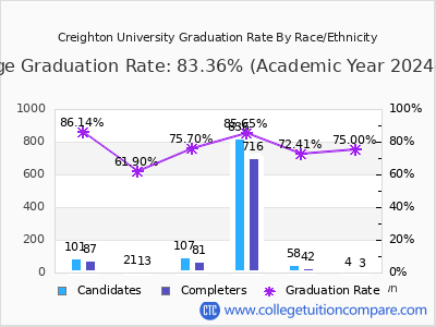 Creighton University graduation rate by race