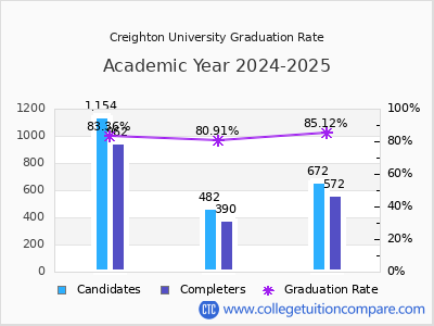Creighton University graduation rate by gender