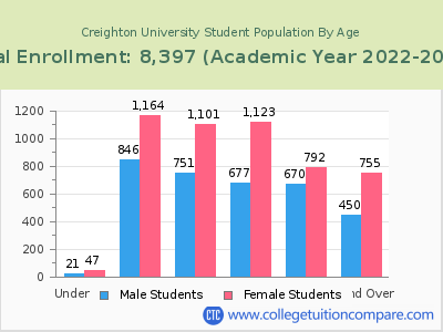 Creighton University 2023 Student Population by Age chart
