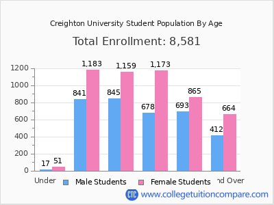 Creighton University 2025 Student Population by Age chart