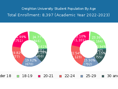 Creighton University 2023 Student Population Age Diversity Pie chart