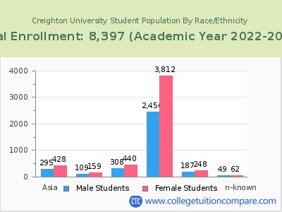 Creighton University 2023 Student Population by Gender and Race chart