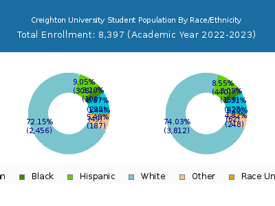Creighton University 2023 Student Population by Gender and Race chart