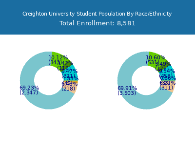 Creighton University 2025 Student Population by Gender and Race chart