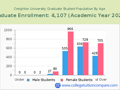 Creighton University 2023 Graduate Enrollment by Age chart