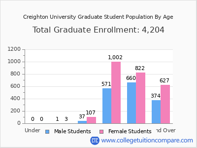 Creighton University 2025 Graduate Enrollment by Age chart