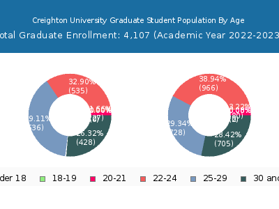 Creighton University 2023 Graduate Enrollment Age Diversity Pie chart