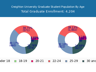 Creighton University 2025 Graduate Enrollment Age Diversity Pie chart