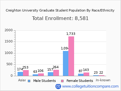 Creighton University 2025 Graduate Enrollment by Gender and Race chart
