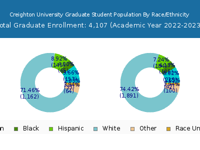 Creighton University 2023 Graduate Enrollment by Gender and Race chart
