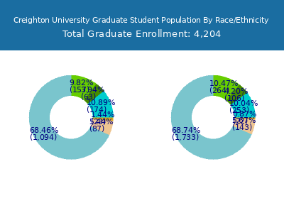 Creighton University 2025 Graduate Enrollment by Gender and Race chart