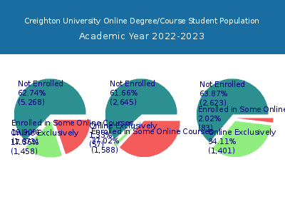Creighton University 2023 Online Student Population chart
