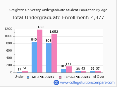 Creighton University 2025 Undergraduate Enrollment by Age chart