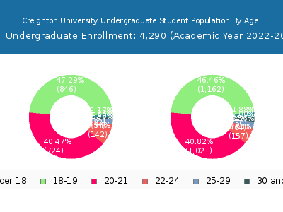 Creighton University 2023 Undergraduate Enrollment Age Diversity Pie chart