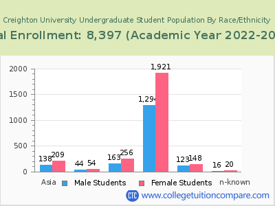 Creighton University 2023 Undergraduate Enrollment by Gender and Race chart