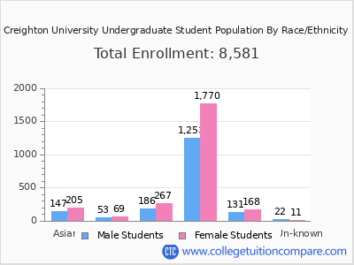 Creighton University 2025 Undergraduate Enrollment by Gender and Race chart