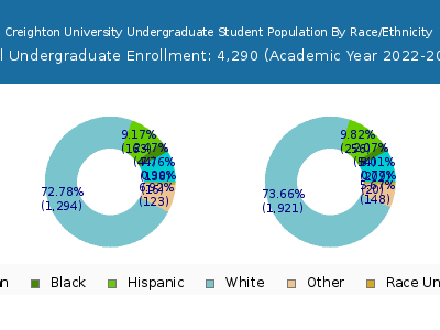 Creighton University 2023 Undergraduate Enrollment by Gender and Race chart
