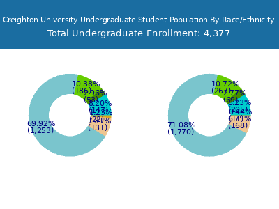 Creighton University 2025 Undergraduate Enrollment by Gender and Race chart