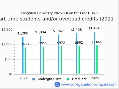 Creighton University 2025 cost per credit hour chart