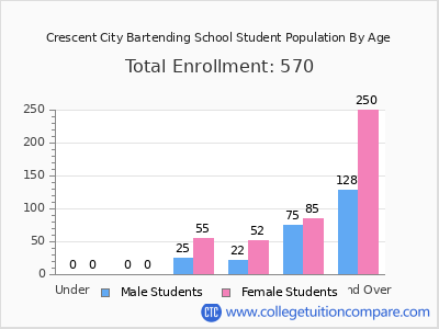 Crescent City Bartending School 2024 Student Population by Age chart