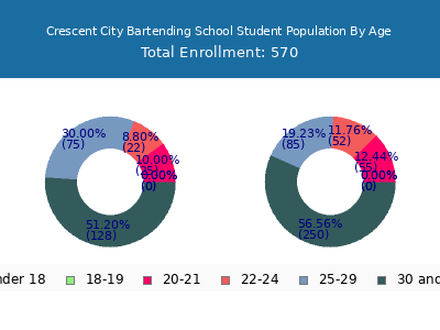 Crescent City Bartending School 2024 Student Population Age Diversity Pie chart