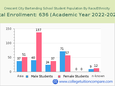 Crescent City Bartending School 2023 Student Population by Gender and Race chart