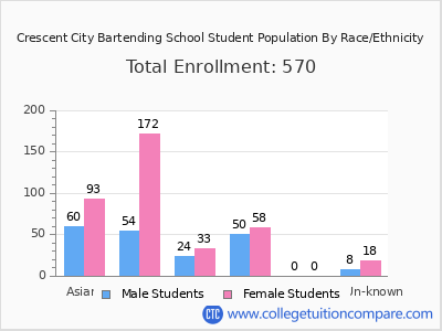 Crescent City Bartending School 2025 Student Population by Gender and Race chart