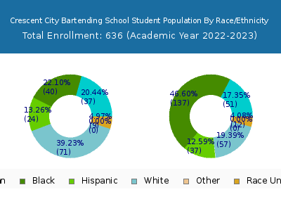 Crescent City Bartending School 2023 Student Population by Gender and Race chart