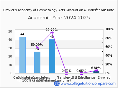 Crevier's Academy of Cosmetology Arts 2025 Graduation Rate chart