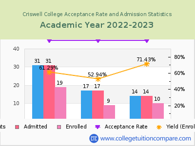 Criswell College 2023 Acceptance Rate By Gender chart
