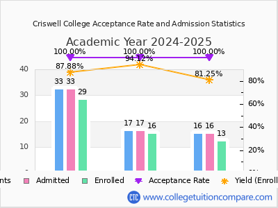 Criswell College 2025 Acceptance Rate By Gender chart