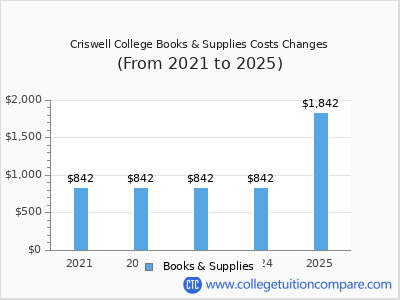 Criswell College 2025 books & supplies cost chart