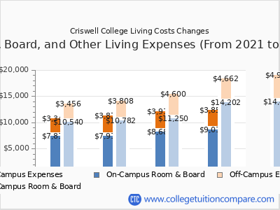 Criswell College 2025 room & board cost chart