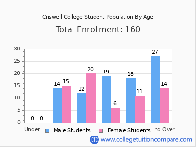 Criswell College 2024 Student Population by Age chart