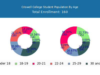 Criswell College 2024 Student Population Age Diversity Pie chart