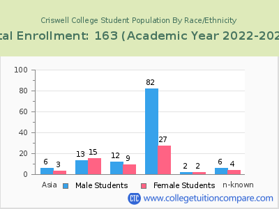 Criswell College 2023 Student Population by Gender and Race chart