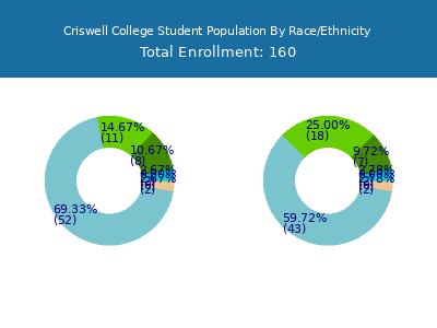 Criswell College 2025 Student Population by Gender and Race chart