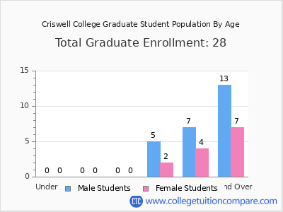Criswell College 2024 Graduate Enrollment by Age chart